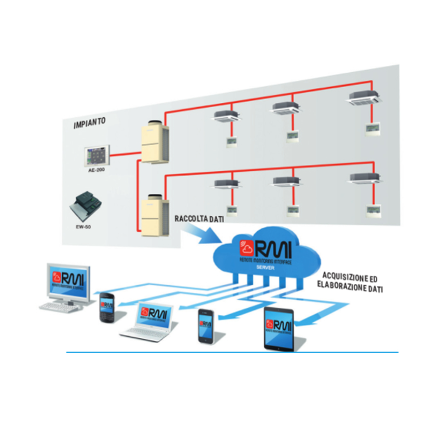 RMI - Централизирано управление за климатична и вентилационна система - Image 3